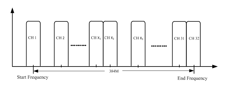 FU4443 (V2) 16in1 32in1 IP QAM Modulator view 5